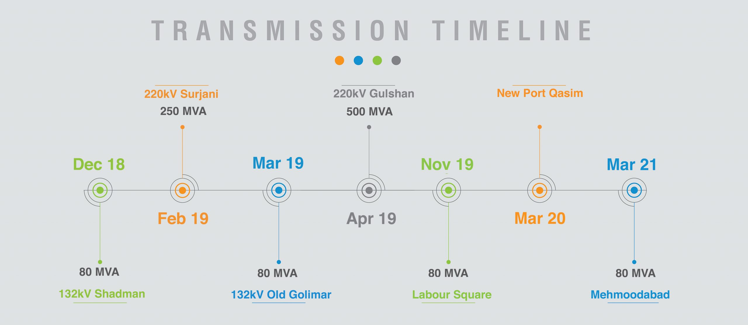 transmission network full timeline