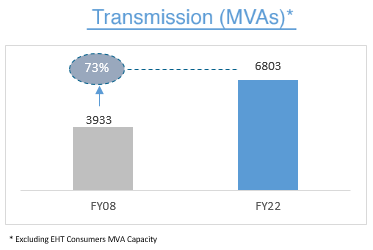 MVA transmission network timeline