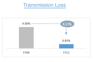 Loss transmission network timeline