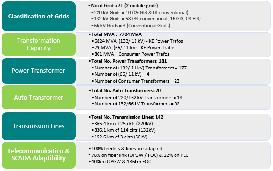 transmission network data