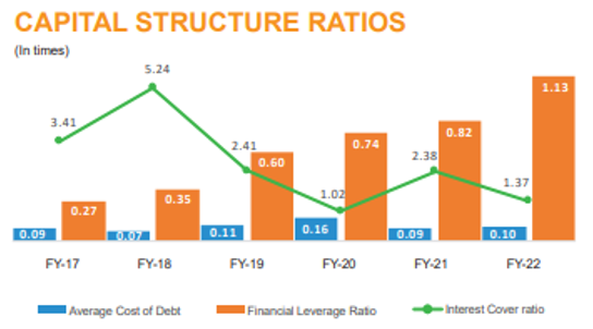 Value creation capital structure ratio