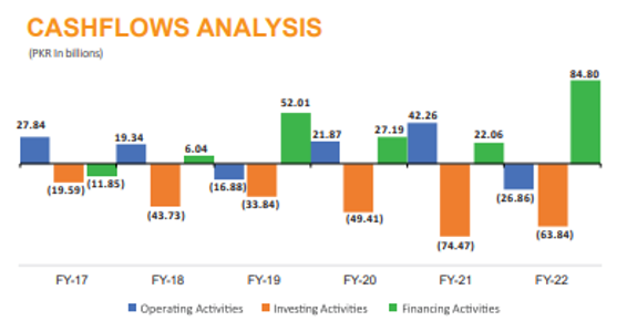 Value creation cashflow analysis