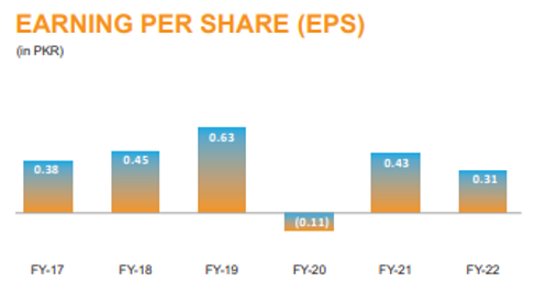 Value creation of earning per share