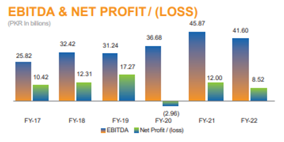 Value creation of ebitda net profit