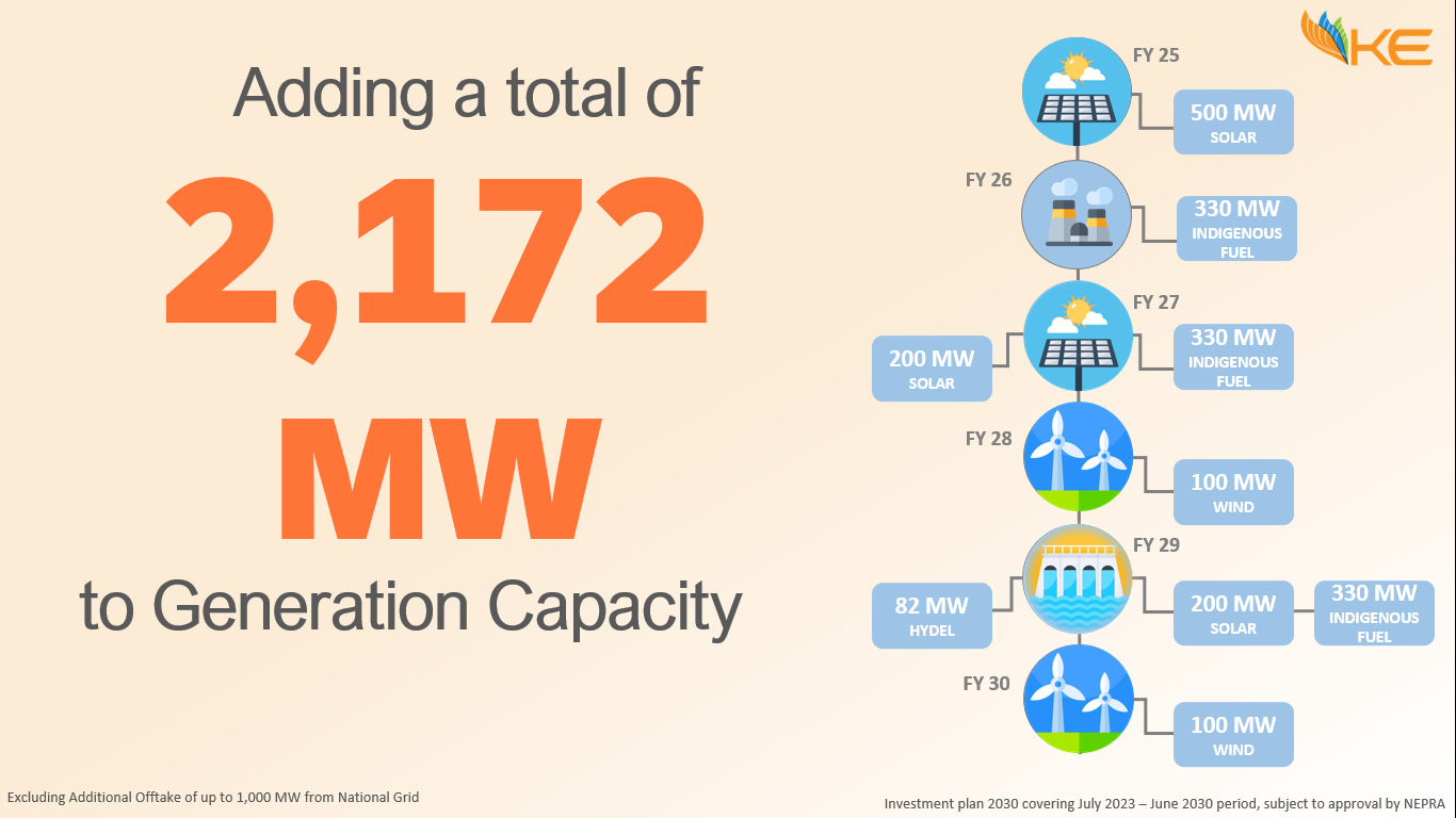  Adding 2172MW to Generation Capacity