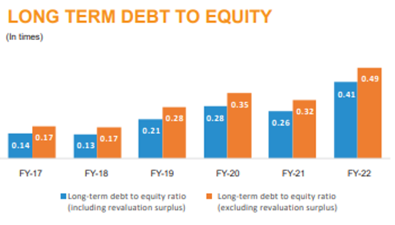 Value creation long term debt