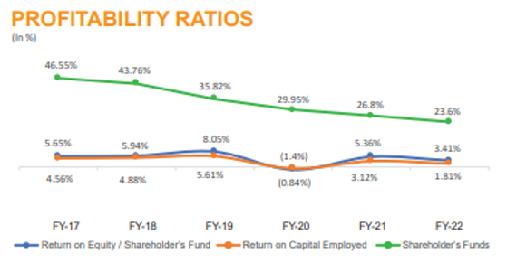 Value creation profitability ratio 2