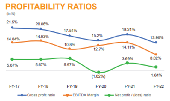 Value creation profitability