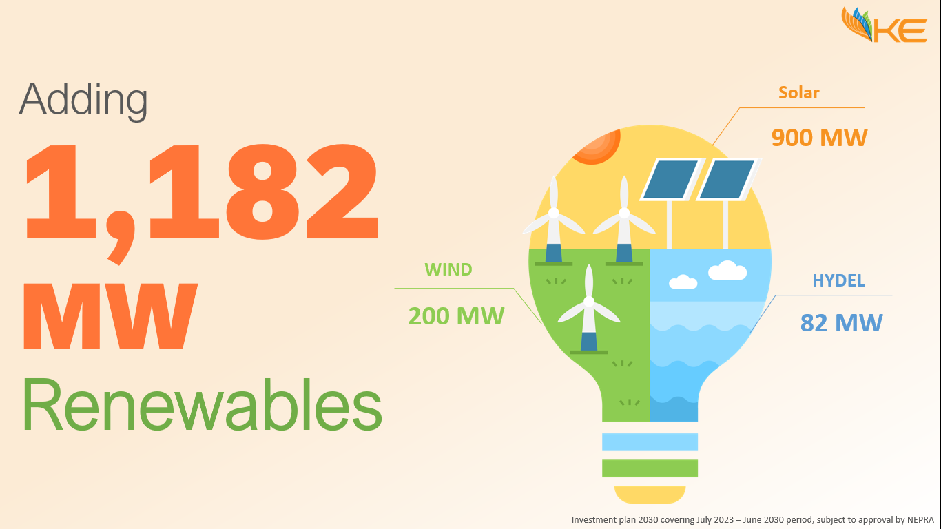 Adding 1182MW Renewables