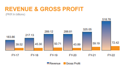 Value creation as revenue gross