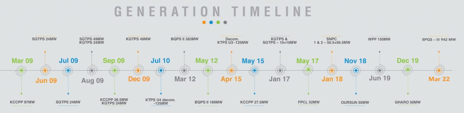 generation Timeline of vertically integrated utility