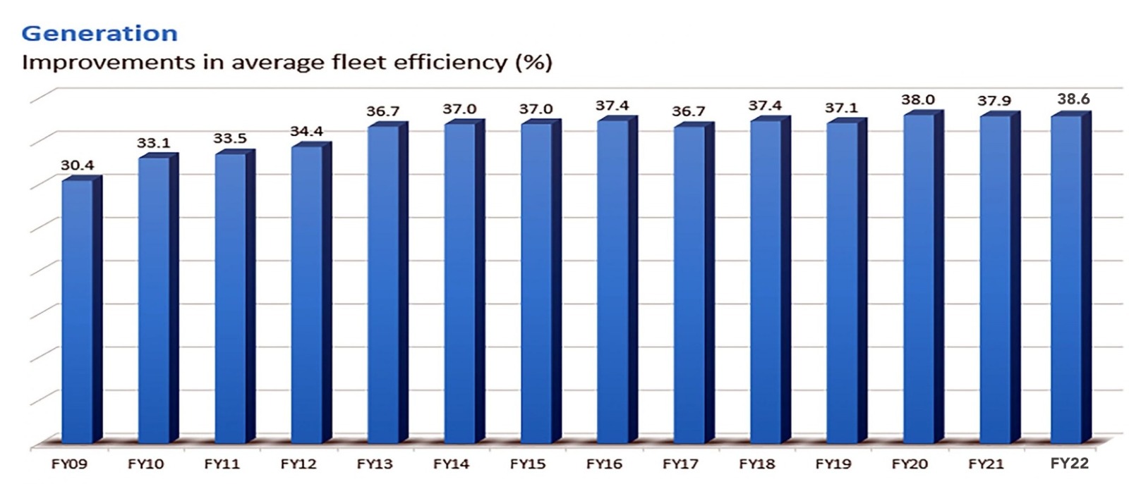 fleet-efficiency of vertically integrated utility