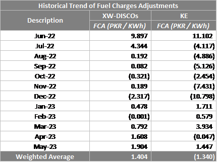 Historical-trend-of-FCA