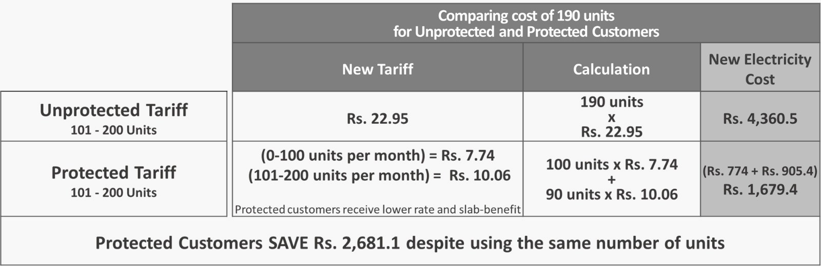 comparing-cost-of-190-units-protected-and-unprotected-customers