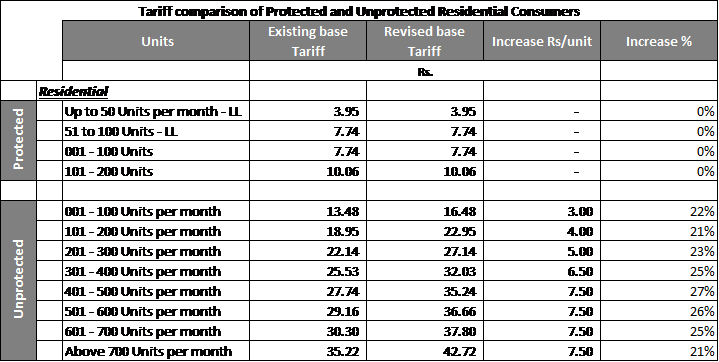 tariff-comparison-of-protected-and-unprotected-Residential-Customer